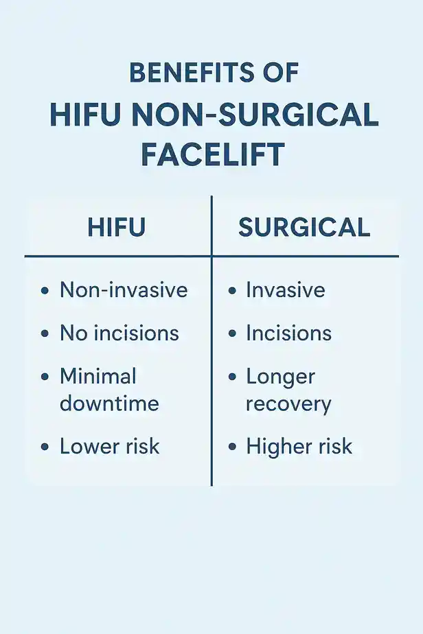 benefits of HIFU Norfolkcompared to surgery.